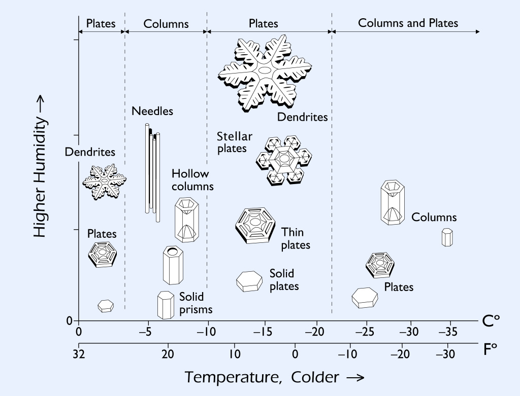 Explore the chemistry behind the formation of snowflakes